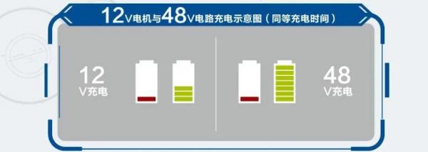 原廠48V智慧雙發電能管理系統,讓房車擺脫用電困擾 原廠48V智慧雙發電能管理系統,讓房車擺脫用電困擾
