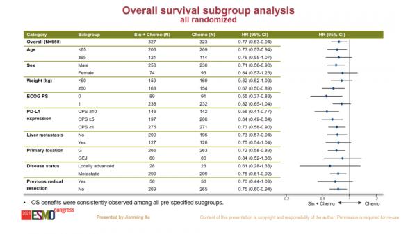 「ESMO2021」消化道腫瘤多項研究為中國帶來新標準方案