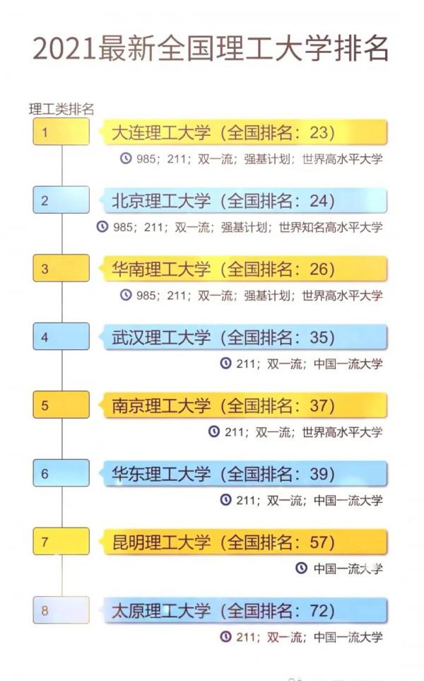2021年全國理工大學排名情況如何？