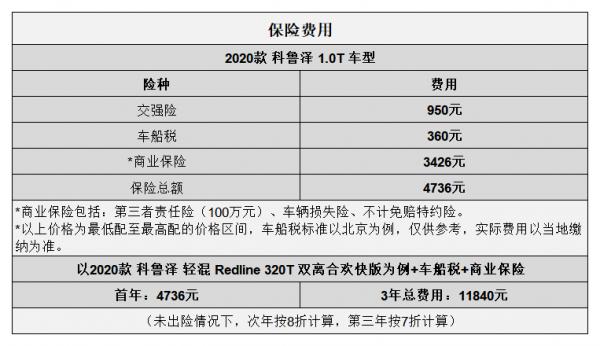 平均0.76元/km 科魯澤用車成本分析 平均0.76元/km 科魯澤用車成本分析