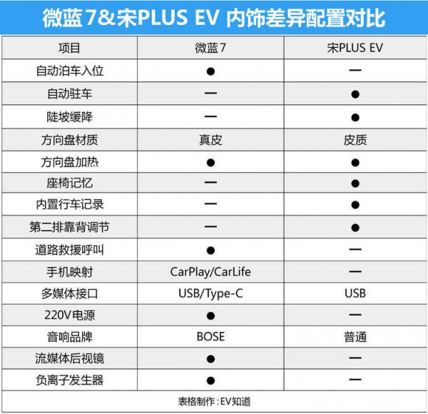 20萬內純電SUV誰更強?宋PLUS EV對比別克微藍7 20萬內純電SUV誰更強?宋PLUS EV對比別克微藍7