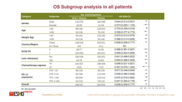 「ESMO2021」消化道腫瘤多項研究為中國帶來新標準方案