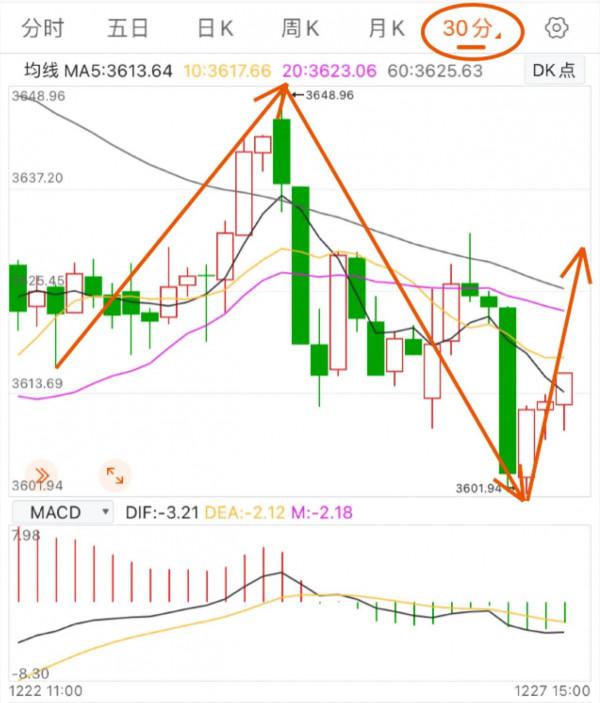 12.27白酒醫療 新能源車 食品飲料 證券及大盤後市的具體分析