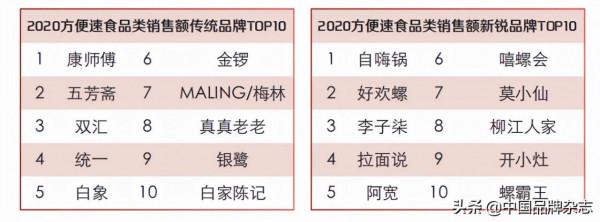 2500億！新速食“圍攻”康師傅