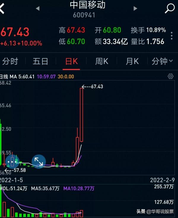 中國移動、中國電信：公司分析對比，看後市走勢