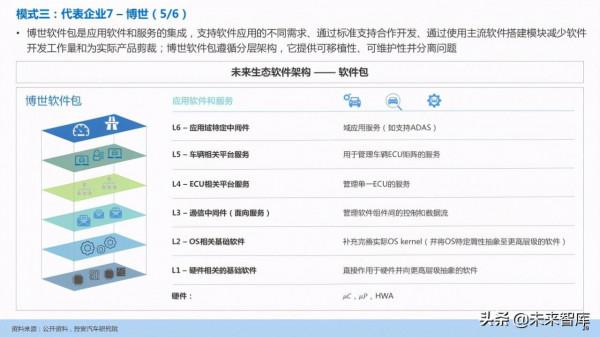 汽車企業能力建設：軟體定義汽車趨勢下企業能力規劃研究
