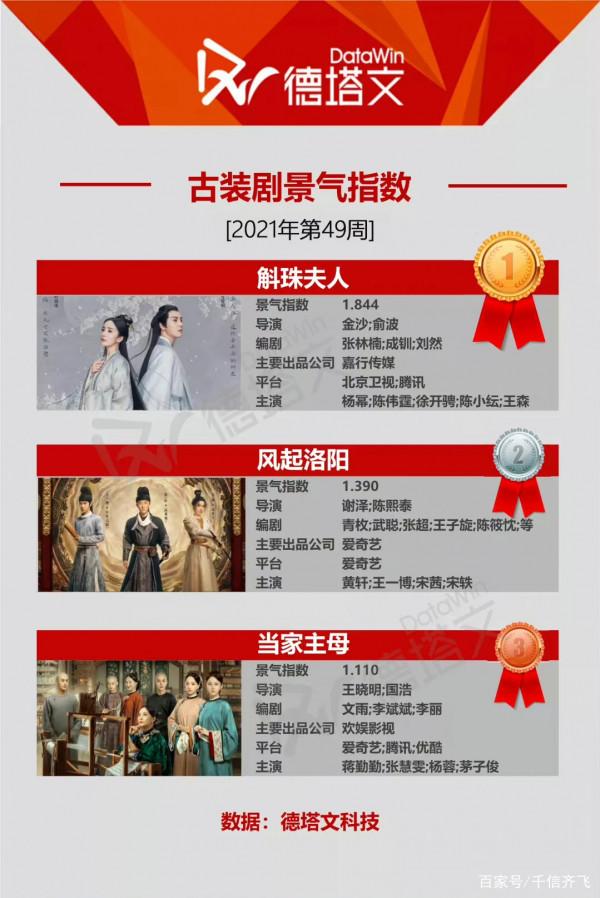 2021年第49周德塔文電視劇十佳榜出爐，楊冪、楊紫和黃軒作品上榜