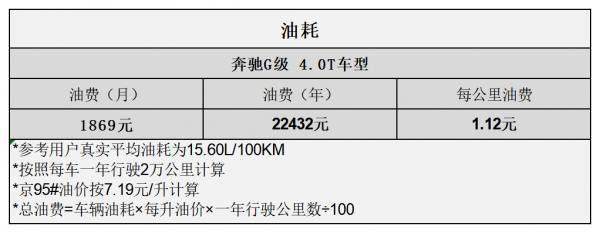 平均2.88元/km 賓士G級用車成本分析 平均2.88元/km 賓士G級用車成本分析