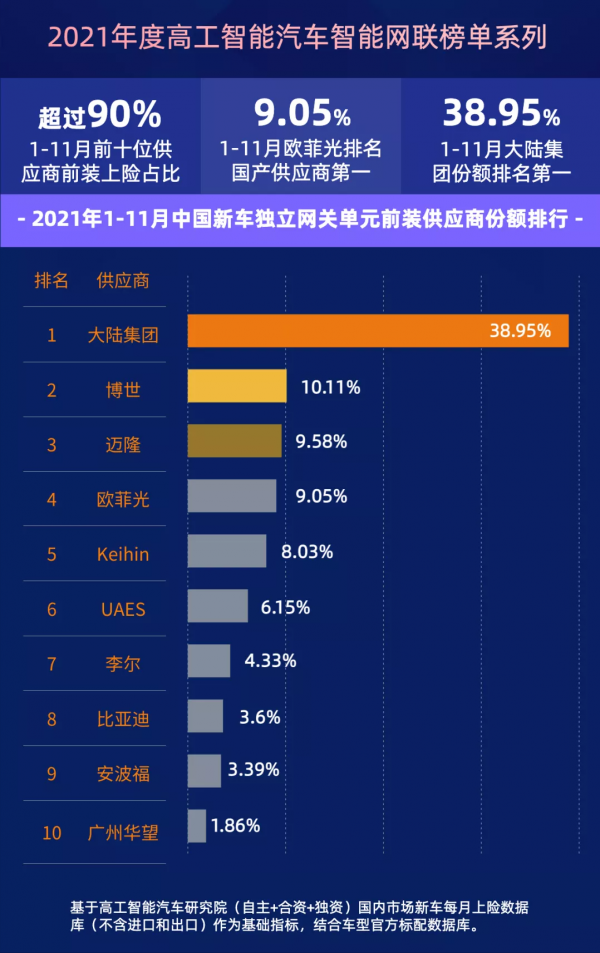 高工資料｜汽車閘道器前裝供應商集中度高，歐菲光躋身國產榜首