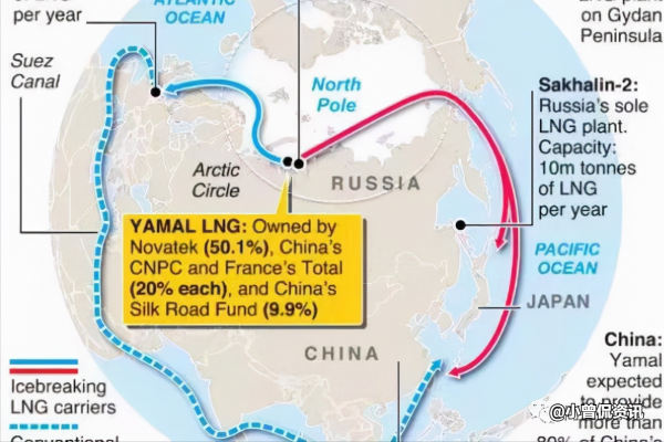 一石二鳥!俄羅斯為中國提供新途徑,加速北冰洋資源的開發 一石二鳥!俄羅斯為中國提供新途徑,加速北冰洋資源的開發