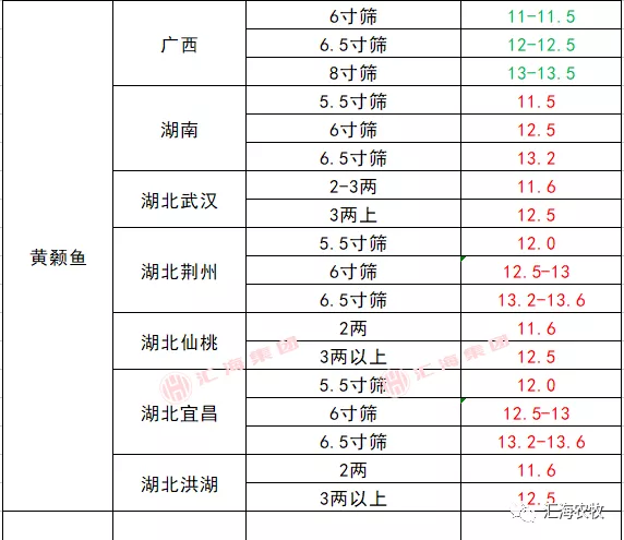 2022年2月15日生豬價格、水產價格、鴨、鵝價格