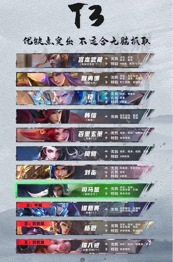 王者榮耀梯度排行（打野篇）