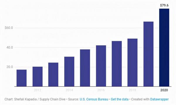 “中國製造”給美國上了一課，3 倍的差距讓美國著急了