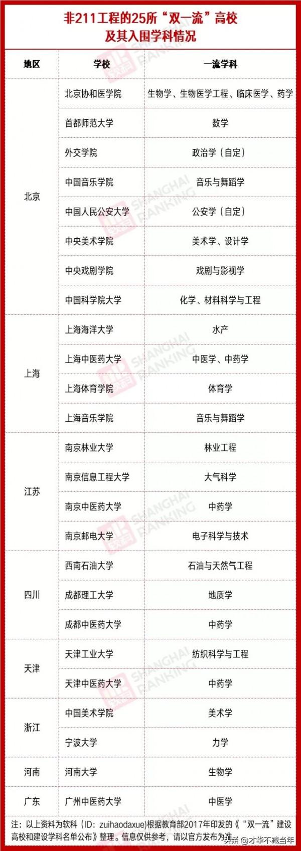 入選“雙一流”,這25所高校底氣十足!山西大學衝鴨 入選“雙一流”,這25所高校底氣十足!山西大學衝鴨