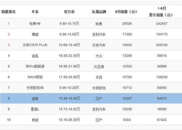 東風日產逍客選哪款合適？優先推薦2.0L XV Prem 豪華版