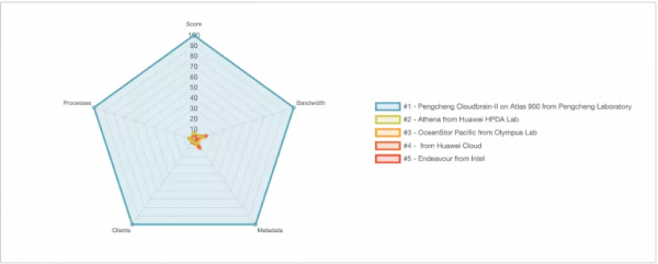位列三甲!中國獲戈登·貝爾獎後,華為儲存向世界證明超算硬實力 位列三甲!中國獲戈登·貝爾獎後,華為儲存向世界證明超算硬實力