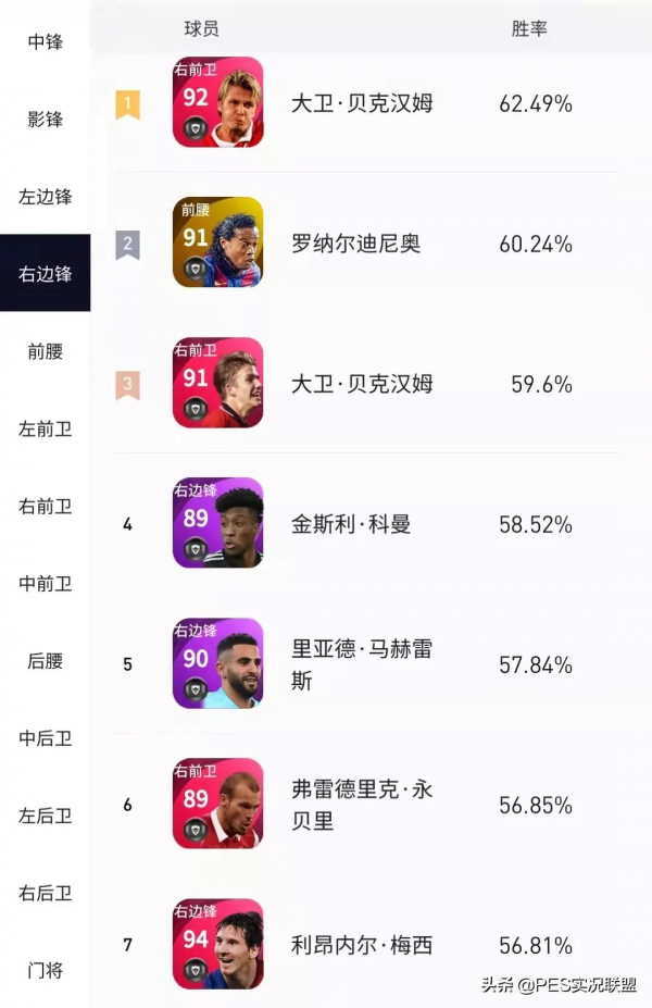 11月勝率出爐!“拉納爾多”登頂天梯!精選略倫特有待商榷 11月勝率出爐!“拉納爾多”登頂天梯!精選略倫特有待商榷