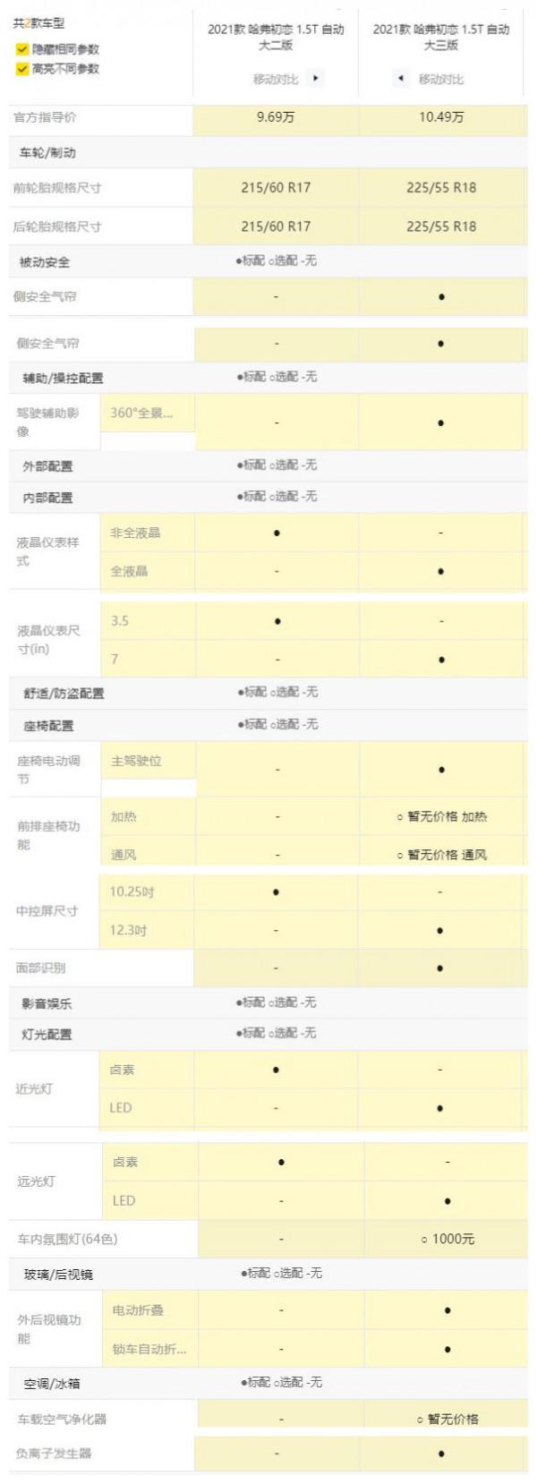 哈弗初戀配置全面解析,帶你瞭解這車究竟如何 哈弗初戀配置全面解析,帶你瞭解這車究竟如何
