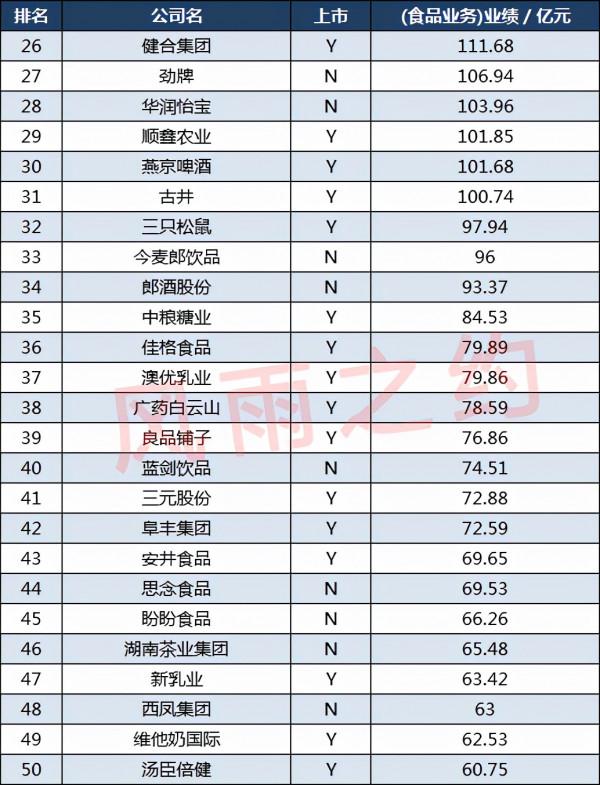 2021中國食品飲料100強:康師傅第5,汾酒第23,桃李麵包第52 2021中國食品飲料100強:康師傅第5,汾酒第23,桃李麵包第52
