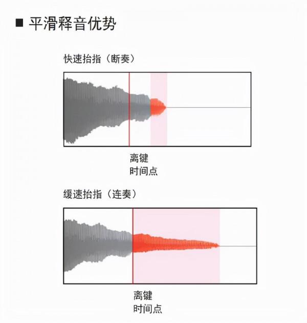 雅馬哈電鋼琴CVP系列——有了它還怕玩不好爵士？