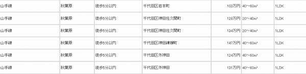 日本的軌交房有多貴？一條山手線告訴你答案（千代田篇）