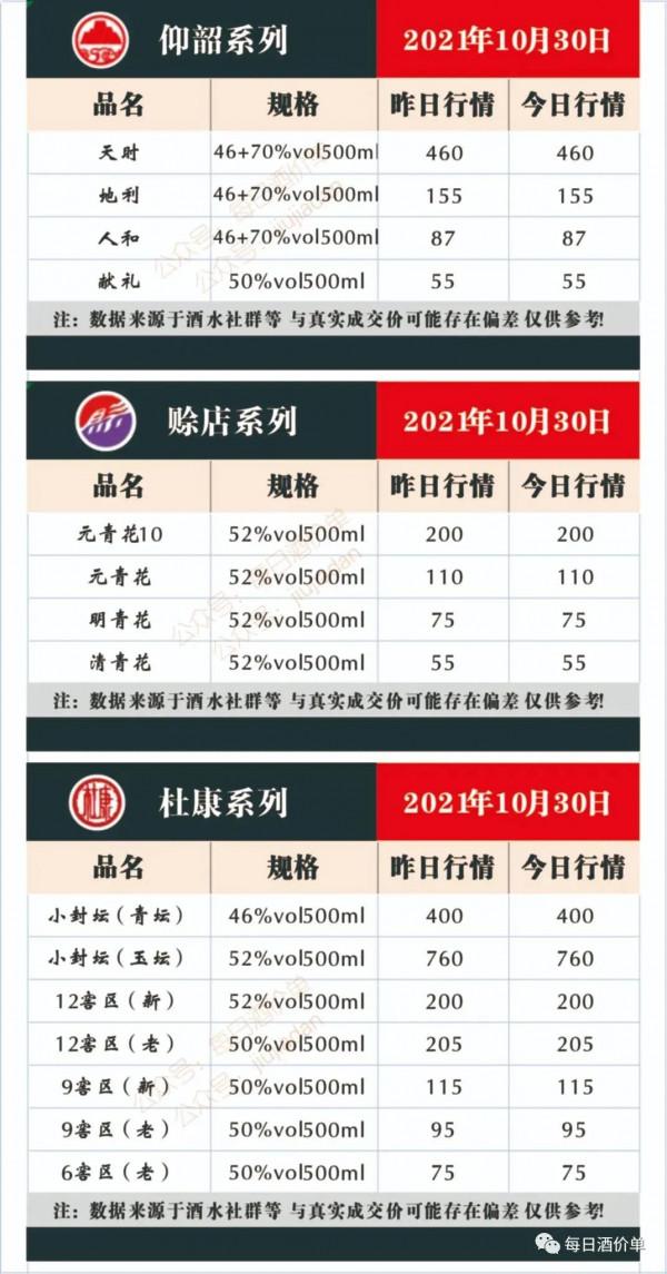 10月30日全國名酒價格,一覽表 10月30日全國名酒價格,一覽表