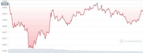 2022 年購買和致富的前 4 種被低估的山寨幣
