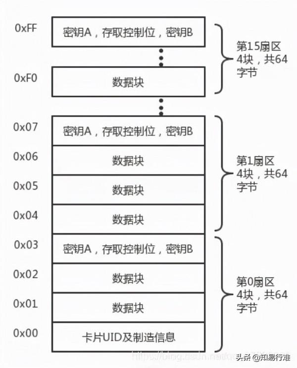 解決手機無法模擬門禁卡的問題(附解密軟體)