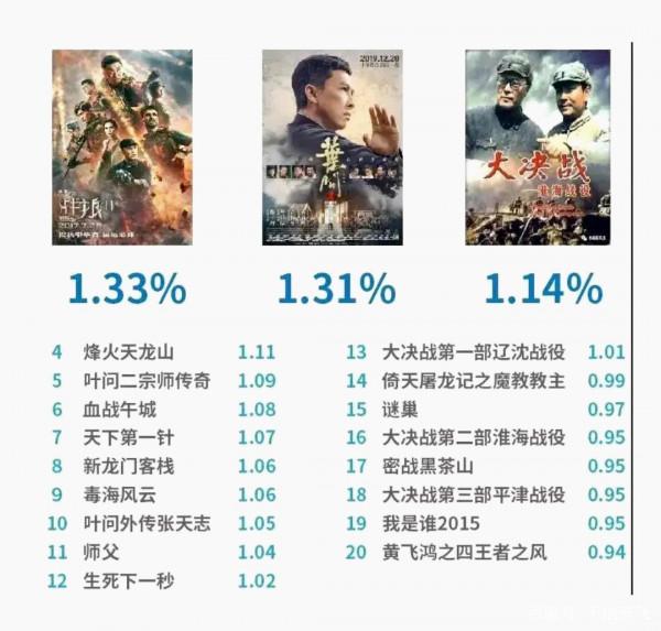2021年央視六套電影收視率榜出爐，吳京、李連杰和甄子丹作品上榜