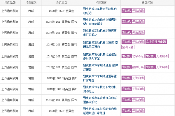 別克君威高居月投訴排行榜前10，大量車主投訴冷車難打火！