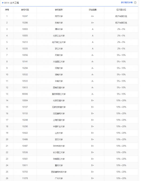 大學熱門專業解析:土木工程專業 大學熱門專業解析:土木工程專業