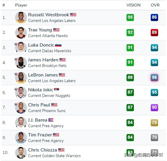 NBA傳球視野榜：威少稱霸哈登並列第3 詹皇第5庫裡僅第37