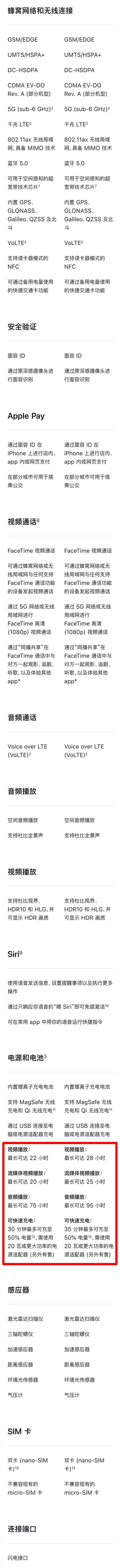 都給大家一一列出來了，4款iPhone13詳細對比