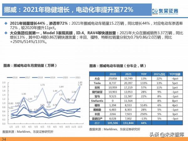 2021年電動汽車行業資料總結：電動化趨勢明確，國內鋰電龍頭崛起
