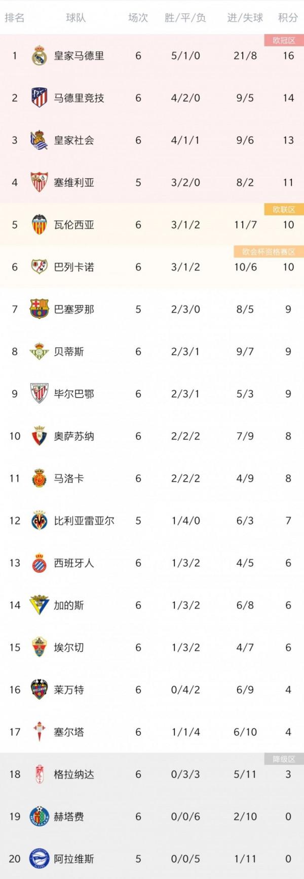 西甲第6輪綜述:皇馬大勝馬洛卡 巴薩遭遇兩連平 西甲第6輪綜述:皇馬大勝馬洛卡 巴薩遭遇兩連平