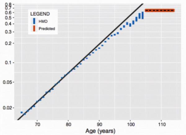你希望活多久？英媒稱人類能活到130歲，但機率只有百萬分之一