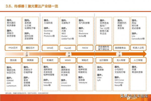 汽車智慧駕駛產業深度研究:全球智慧駕駛產業鏈投資分析 汽車智慧駕駛產業深度研究:全球智慧駕駛產業鏈投資分析