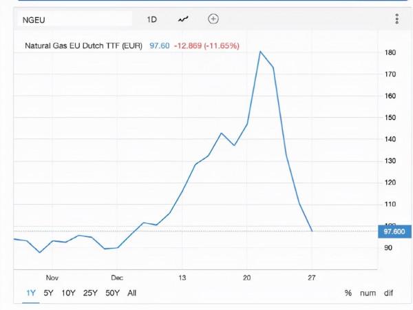 美股大漲！原油狂飆！天然氣卻崩了：大跌11%！這一夜，發生了什麼？