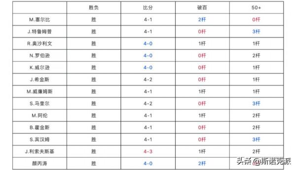 北愛賽13位top16全部晉級，顏丙濤狀態火爆攜高陽率先晉級