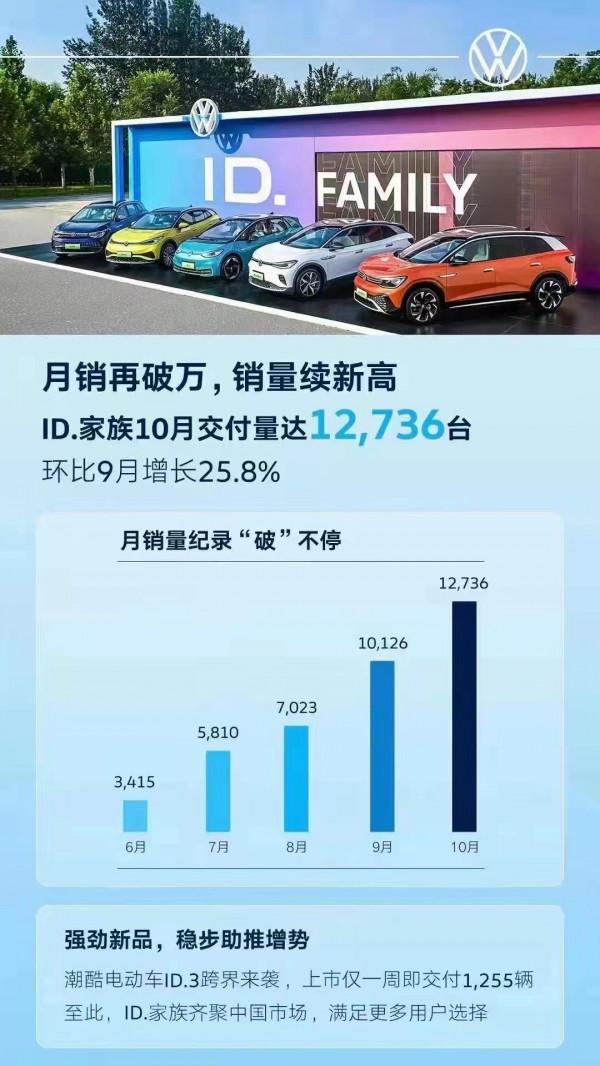 10月新能源車成績單:廣汽埃安訂單2.3萬,大眾ID交付近1.3萬 10月新能源車成績單:廣汽埃安訂單2.3萬,大眾ID交付近1.3萬