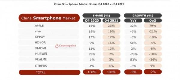 蘋果iPhone在中國手機市場的份額達到歷史最高水平