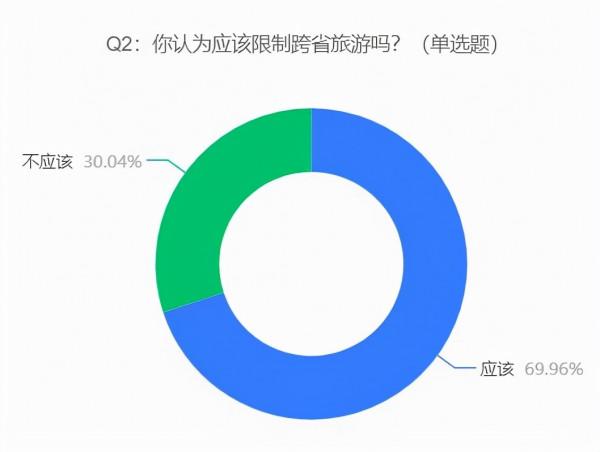 專家稱疫情時期應暫停長假，69.96%的受訪者認為應該限制跨省旅遊