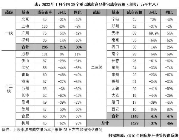 報告：1月平均土地流拍率21%，短期內房企投資愈加謹慎