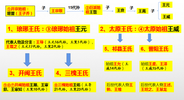 王姓簡史，王氏族人共八大先祖、六大祖地、四大支派