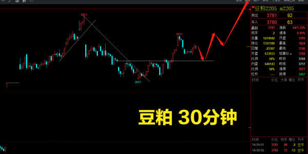 豆粕，豆油暴漲到高位，何時可以抄頂？