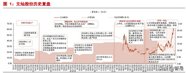 文燦股份研究報告：車身一體化浪潮掀起，鑄就鋁壓鑄明日之星
