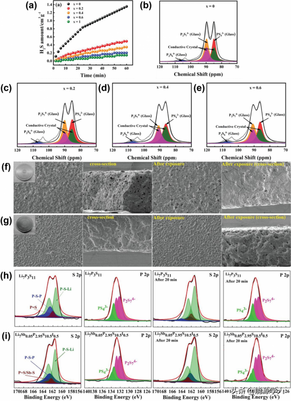 全固態硫化物電解質溼空氣下的穩定性以及與溶劑和粘結劑的相容性