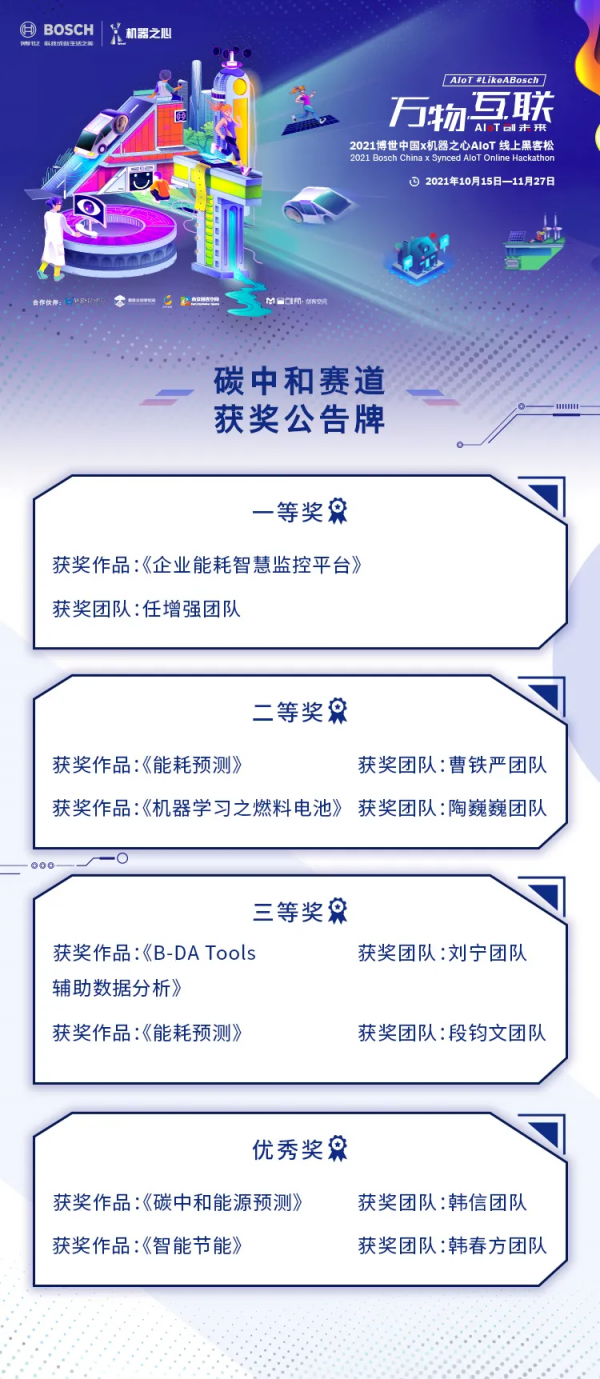 萬物互聯，AIoT創未來：2021博世中國x機器之心AIoT駭客松落幕