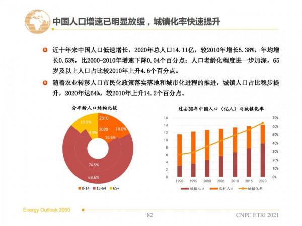2060年世界和中國能源展望(從世界看中國、從能源看油氣) 2060年世界和中國能源展望(從世界看中國、從能源看油氣)