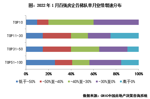 企業月報｜百強業績同比降低近4成，營銷積極性不足（1月）